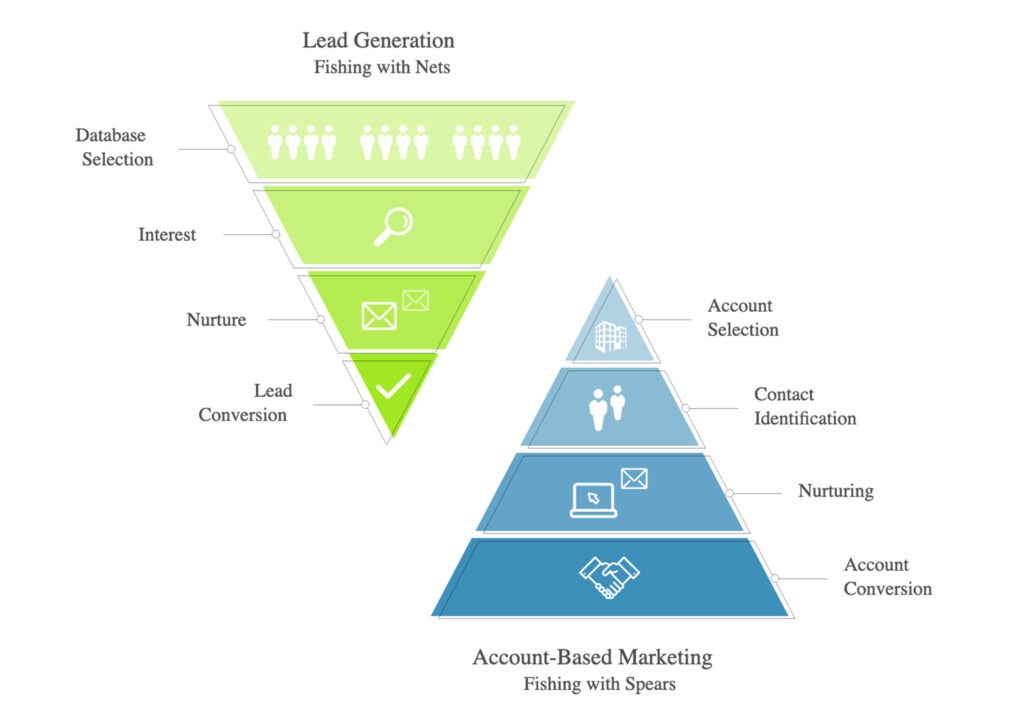 Account Based Marketing 