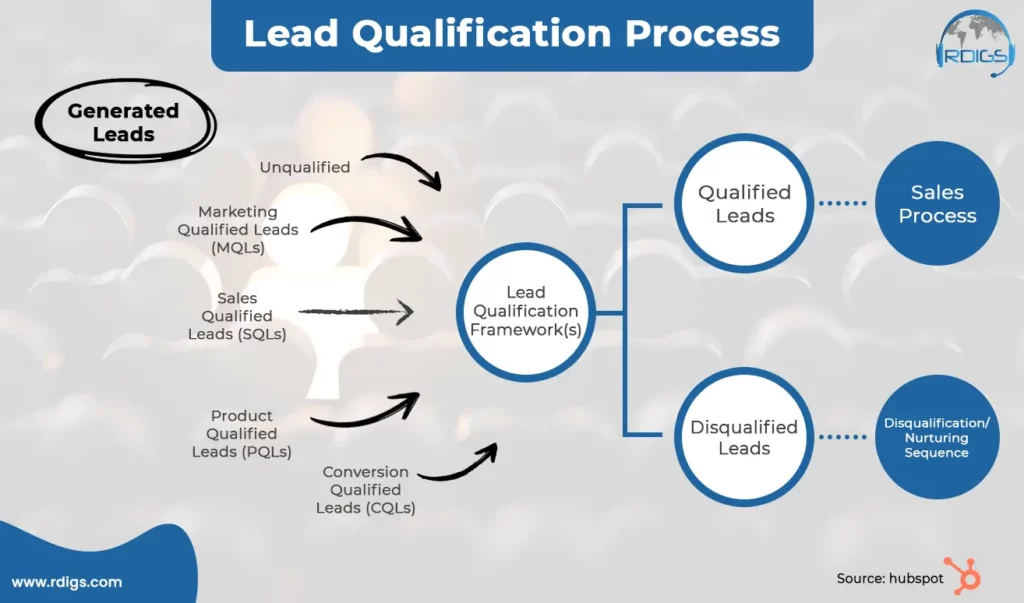 RDIGS B2B Lead Qualification Process
